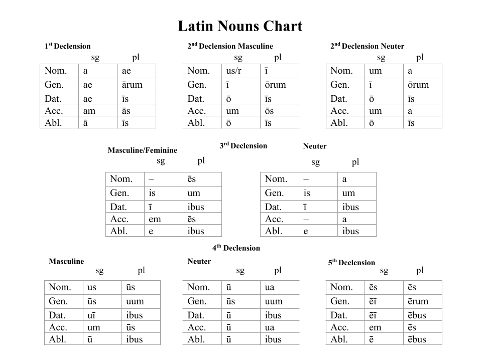 Full Latin Nouns Endings Chart
